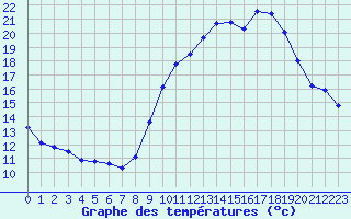 Courbe de tempratures pour Dolembreux (Be)