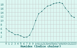 Courbe de l'humidex pour Treize-Vents (85)