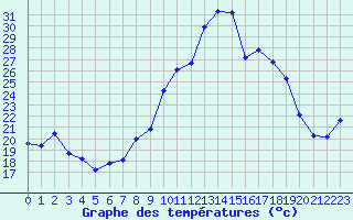 Courbe de tempratures pour Troyes (10)