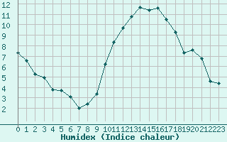 Courbe de l'humidex pour Angliers (17)