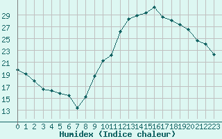 Courbe de l'humidex pour Dinard (35)