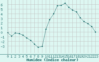 Courbe de l'humidex pour Lamballe (22)