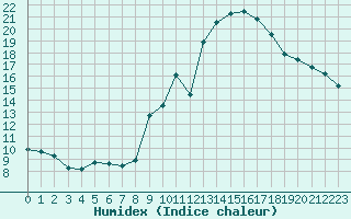 Courbe de l'humidex pour Grimentz (Sw)