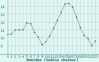 Courbe de l'humidex pour Douzens (11)