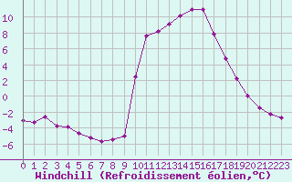 Courbe du refroidissement olien pour Chamonix-Mont-Blanc (74)