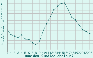 Courbe de l'humidex pour Valleroy (54)