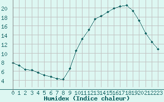 Courbe de l'humidex pour Landser (68)