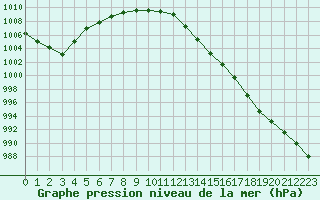 Courbe de la pression atmosphrique pour Le Mans (72)