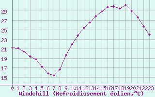 Courbe du refroidissement olien pour Sandillon (45)