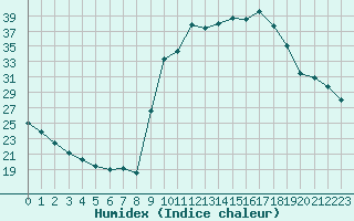 Courbe de l'humidex pour Pinsot (38)