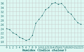 Courbe de l'humidex pour Preonzo (Sw)