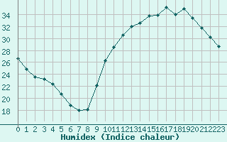 Courbe de l'humidex pour La Poblachuela (Esp)