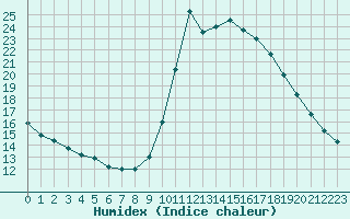 Courbe de l'humidex pour Cannes (06)