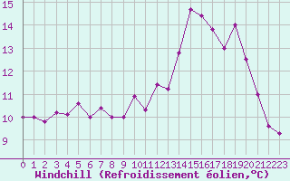 Courbe du refroidissement olien pour Rochefort Saint-Agnant (17)