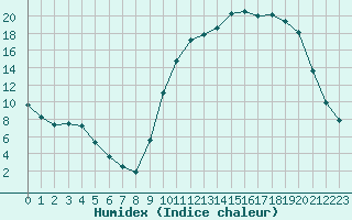 Courbe de l'humidex pour Lhospitalet (46)