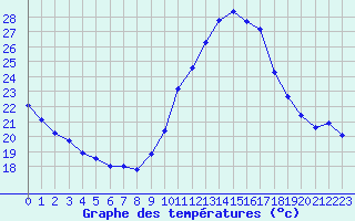 Courbe de tempratures pour Charmant (16)