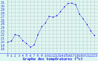 Courbe de tempratures pour Miribel-les-Echelles (38)