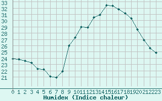 Courbe de l'humidex pour Eu (76)