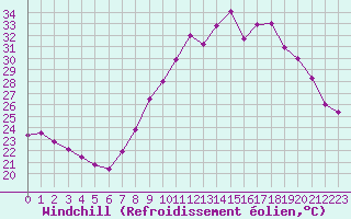 Courbe du refroidissement olien pour La Rochelle - Aerodrome (17)