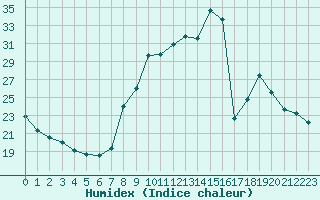 Courbe de l'humidex pour Sain-Bel (69)