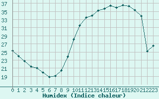 Courbe de l'humidex pour Cognac (16)