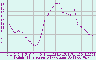 Courbe du refroidissement olien pour Eygliers (05)