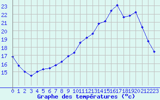 Courbe de tempratures pour Muret (31)