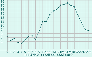 Courbe de l'humidex pour Lanvoc (29)