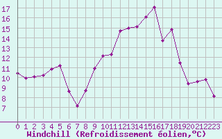 Courbe du refroidissement olien pour Nmes - Garons (30)