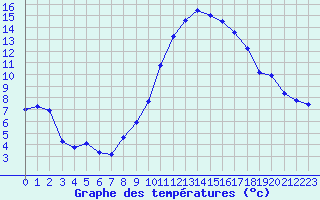 Courbe de tempratures pour Beauvais (60)