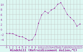 Courbe du refroidissement olien pour Ristolas (05)