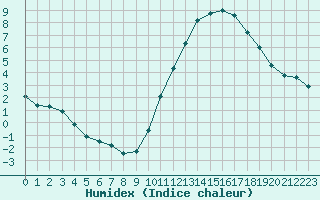 Courbe de l'humidex pour Le Vigan (30)