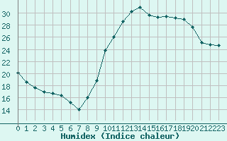 Courbe de l'humidex pour Saint-Dizier (52)