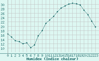 Courbe de l'humidex pour Luxeuil (70)