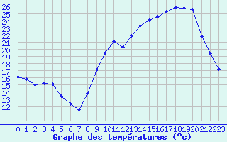 Courbe de tempratures pour Treize-Vents (85)