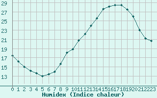 Courbe de l'humidex pour Biache-Saint-Vaast (62)