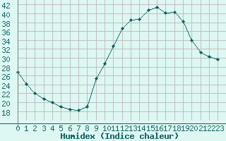 Courbe de l'humidex pour Sisteron (04)