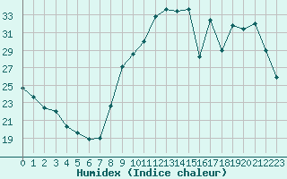 Courbe de l'humidex pour Sorcy-Bauthmont (08)