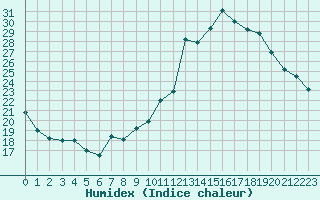 Courbe de l'humidex pour Crest (26)