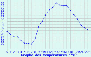 Courbe de tempratures pour Fiscaglia Migliarino (It)