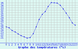 Courbe de tempratures pour Castellbell i el Vilar (Esp)