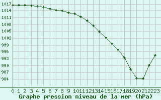 Courbe de la pression atmosphrique pour Le Touquet (62)