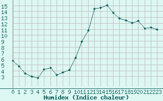 Courbe de l'humidex pour Lyon - Bron (69)