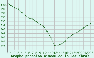 Courbe de la pression atmosphrique pour San Casciano di Cascina (It)