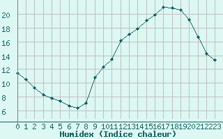 Courbe de l'humidex pour Voiron (38)