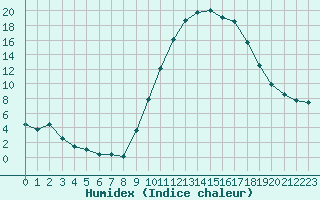 Courbe de l'humidex pour Saint-Paul-lez-Durance (13)