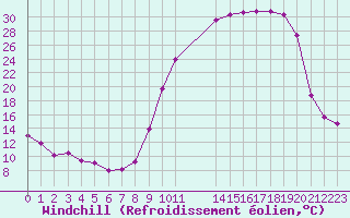 Courbe du refroidissement olien pour Romorantin (41)