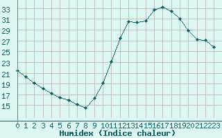 Courbe de l'humidex pour Millau (12)