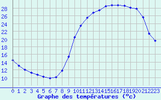 Courbe de tempratures pour Cerisiers (89)