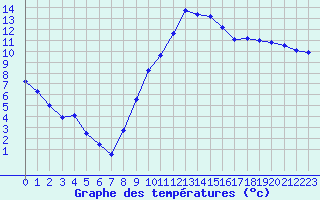 Courbe de tempratures pour Creil (60)